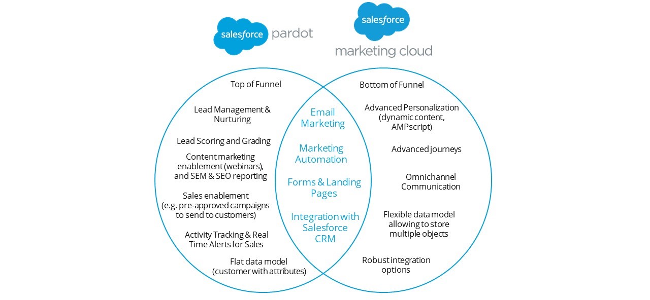 Pardot Marketing Cloud