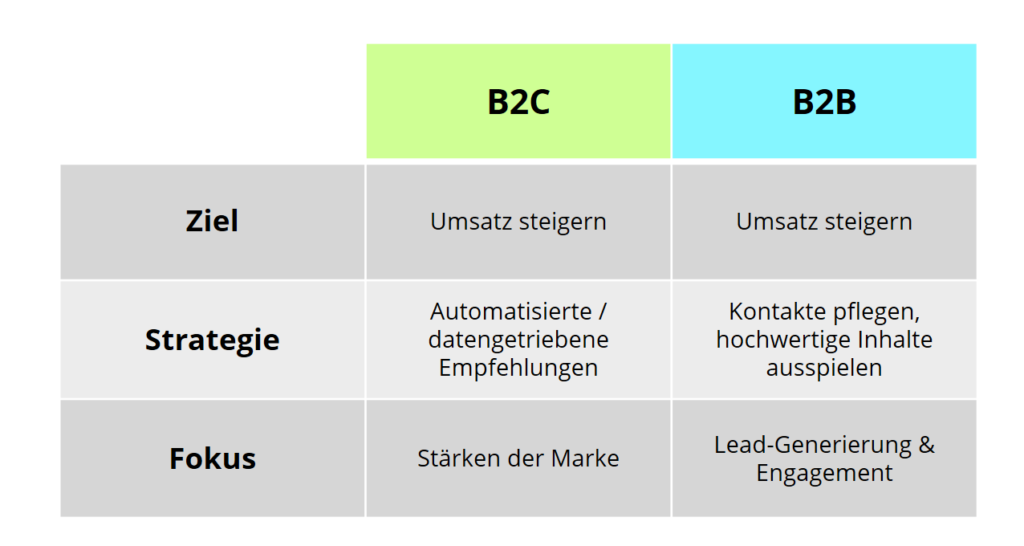B2B B2B Marketing Automation Unterschiede Tabelle