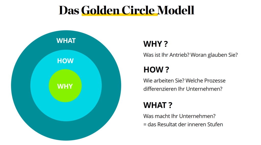 Simon Sinek's Golden Circle Model