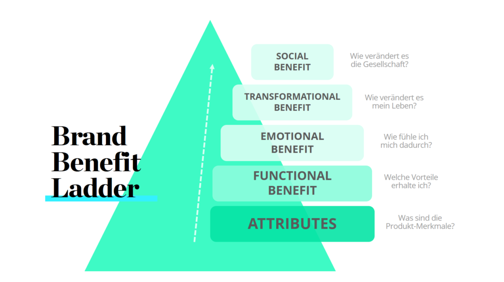 The brand benefit ladder model