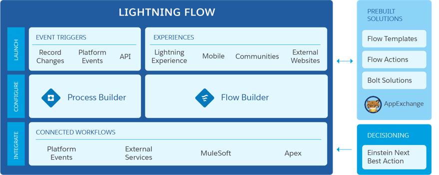 Salesforce Lightning Flow